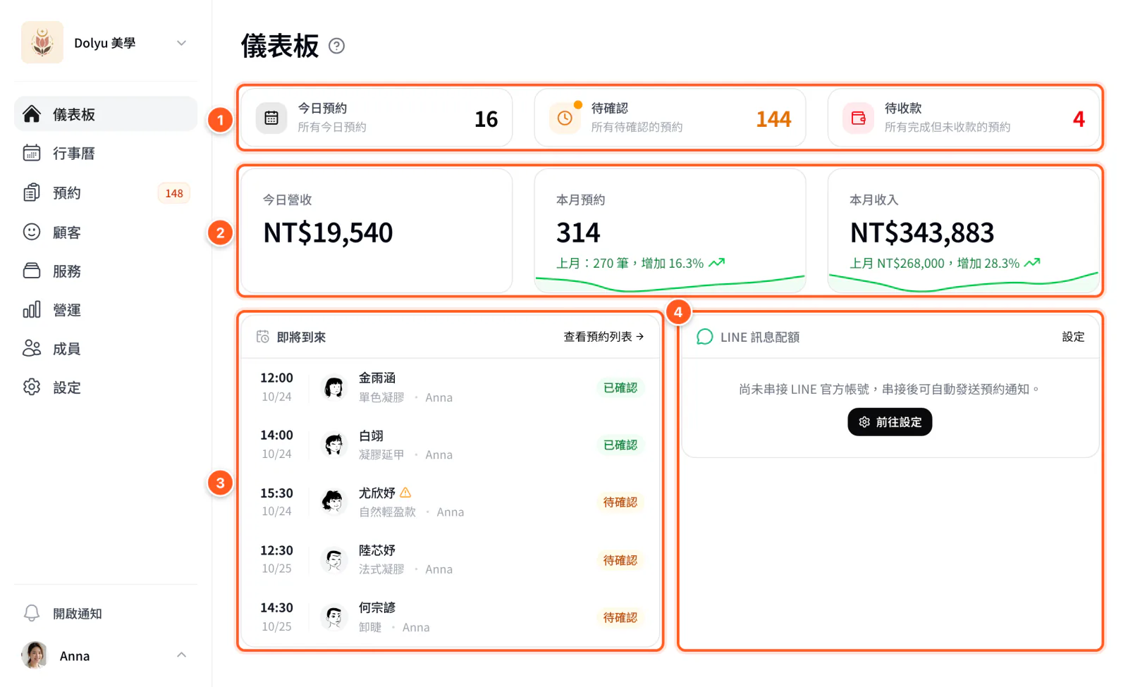 儀表板，待處理事項卡片、營收指標、即將到來、LINE 訊息配額