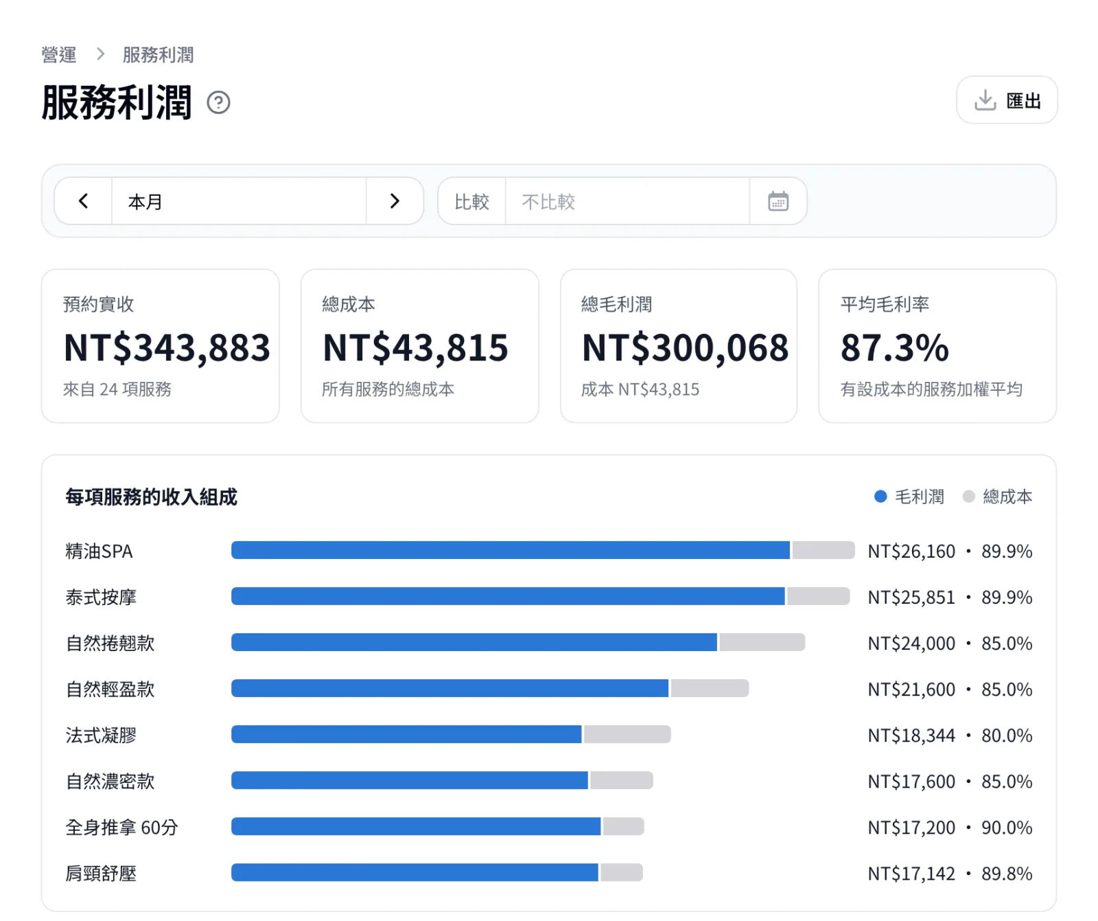 服務利潤報表，預約實收、總成本、總毛利潤、平均毛利率四張卡片